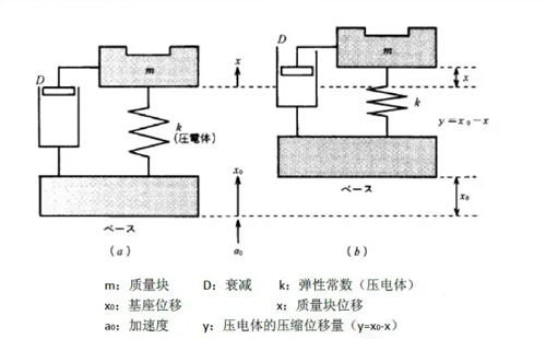 壓電式加速度傳感器優(yōu)缺點，都有哪些應(yīng)用(圖1)