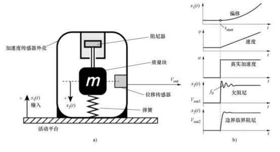 深入解析加速度傳感器，工作原理、應(yīng)用場景和技術(shù)細節(jié)(圖2)